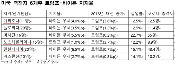 미국 대선 핵심 접전지 지지율ㆍ실업률ㆍ인구 10만명당 코로나 사망자 수 통계