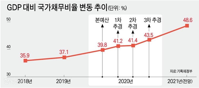 [저작권 한국일보]GDP 대비 국가채무비율 변동 추이. 그래픽=강준구 기자