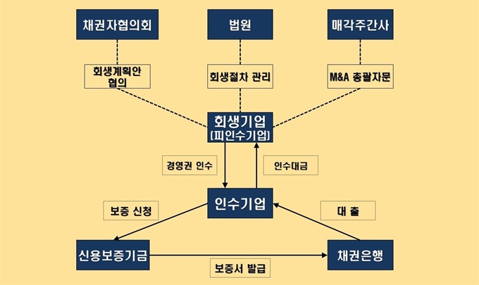 회생기업 M&A보증 기본구조. 신보 제공