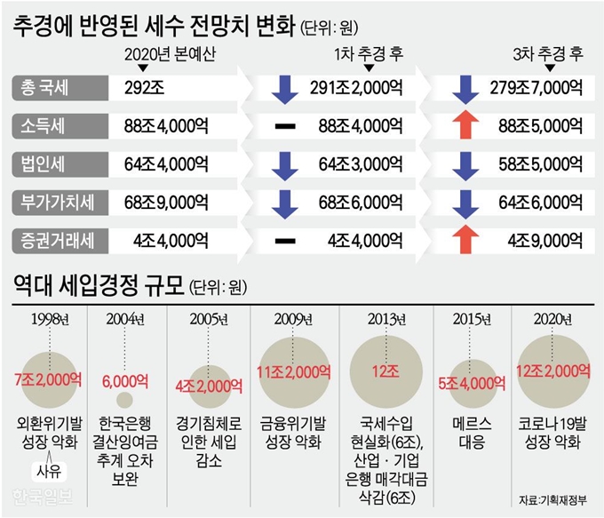 [저작권 한국일보] 추경에 반영된 세수 전망치 변화. 그래픽=강준구 기자