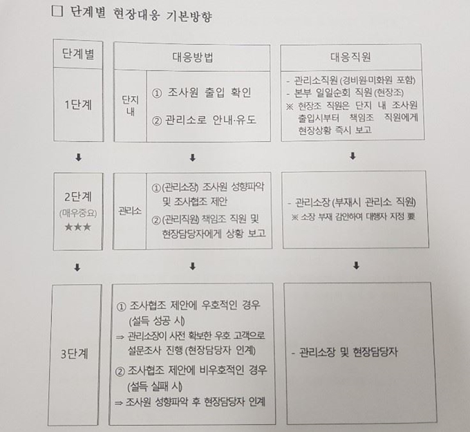 한국토지주택공사(LH) 수도권본부가 올해 1월 서울, 경기 입주 1~3년차 35개 아파트 단지관리사무소에 보낸 정부 고객만족도 조사 대응 공문. 독자 제공