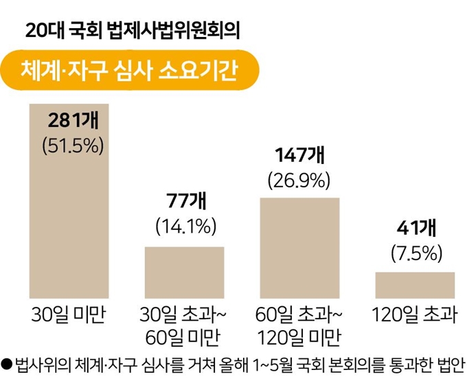 법제사법위원회의 체계·자구 심사 소요기간