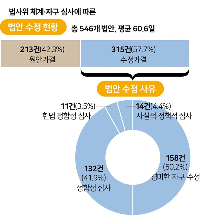 법사위 체계ㆍ자구 심사에 따른 법안심사 현황