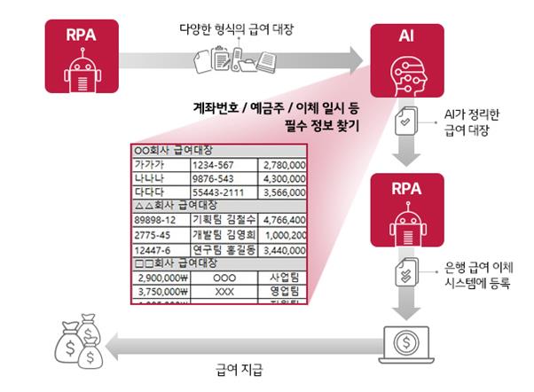 RPA+AI 급여지급 시스템 작동 방식. LG CNS 제공