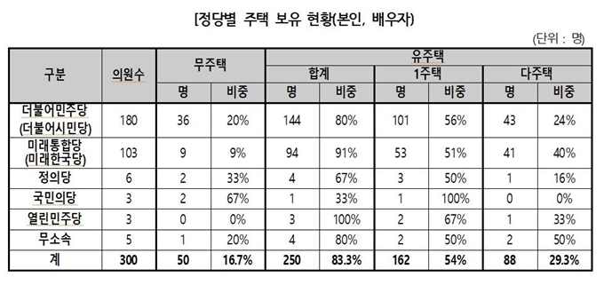 21대 국회의원 정당별 주택 보유 현황(본인, 배우자). 경실련