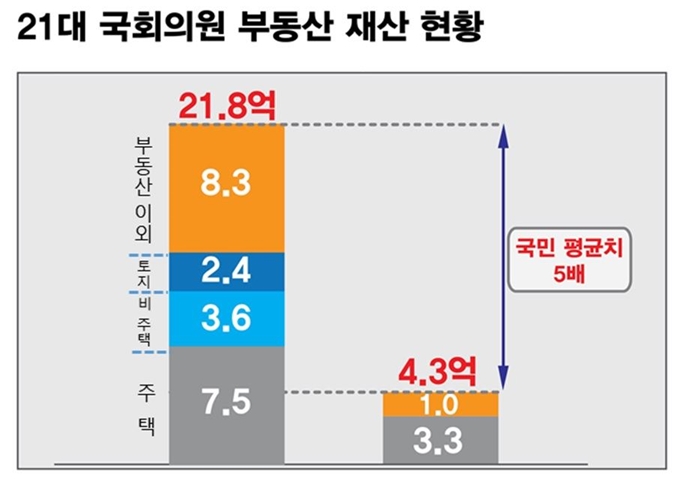 경제정의실천시민연합이 발표한 ‘제21대 국회의원 신고재산 분석결과' 보고서. 경실련 제공