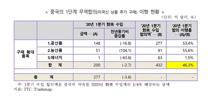 중국 1단계 미중 무역합의 이행 현황. 무역협회 제공