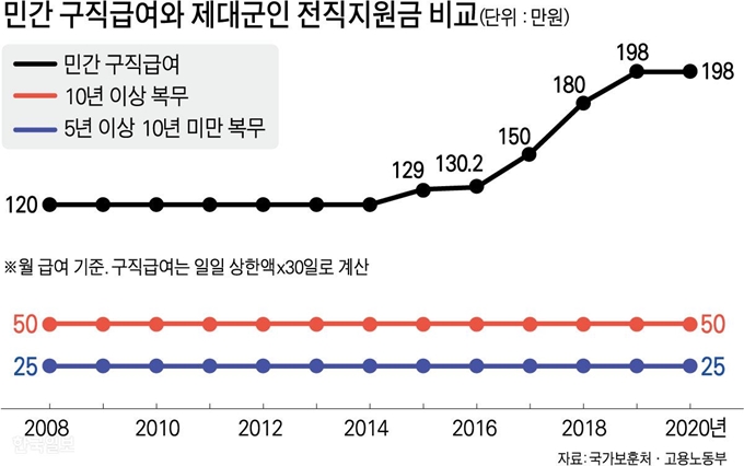 민간 구직급여와 제대군인 전직지원금 비교. 그래픽=강준구 기자