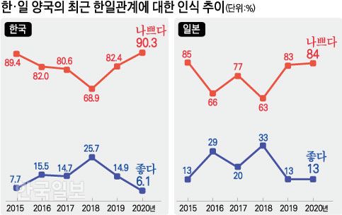 한일 양국의 최근 한일관계에 대한 인식 추이. 강준구 기자