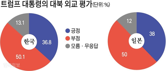 트럼프 대통령의 대북 외교 평가. 강준구 기자