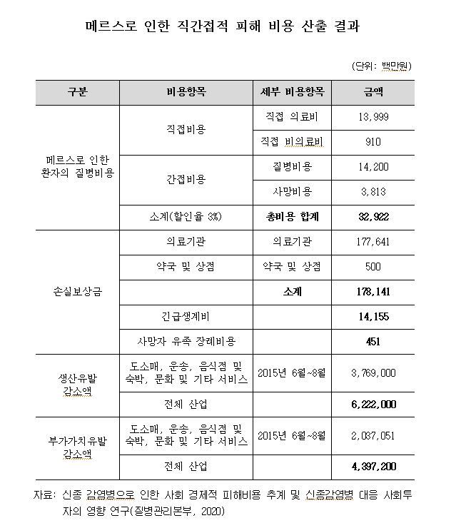 메르스로 인한 직간접적 피해 비용.