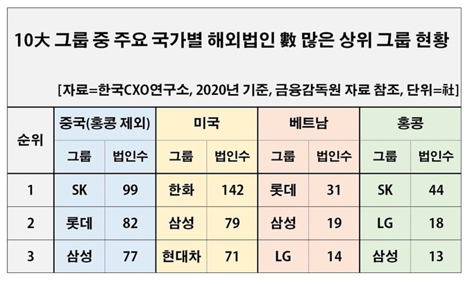 CXO연구소 2020년 10대 그룹 중 주요 국가별 해외법인 수 많은 상위 그룹 현황. CXO연구소 제공