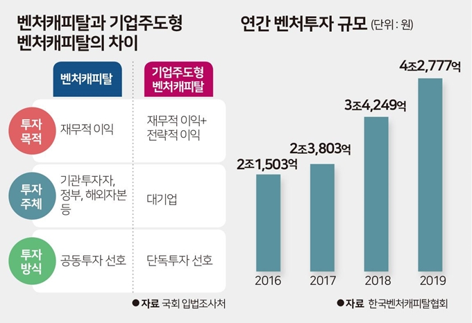 연간 벤처투자 규모. 그래픽=김문중 기자