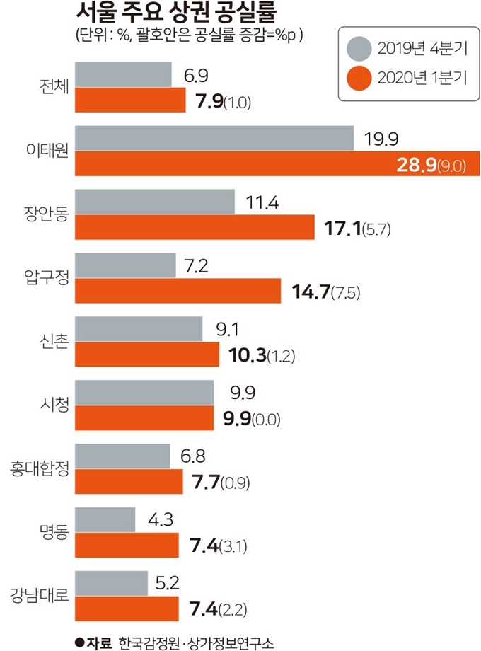 서울 주요 상권 공실률. 그래픽=김문중 기자