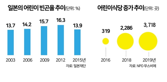 일본 어린이 빈곤율 추이. 박구원 기자