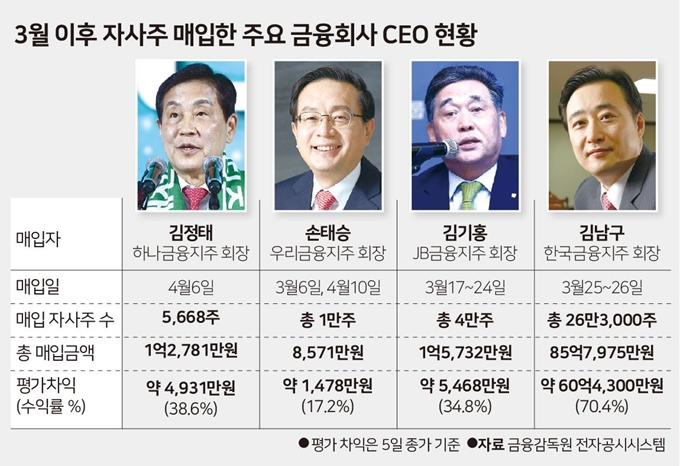 3월 이후 자사주 매입한 주요 금융회사 CEO 현황. 그래픽=김문중 기자