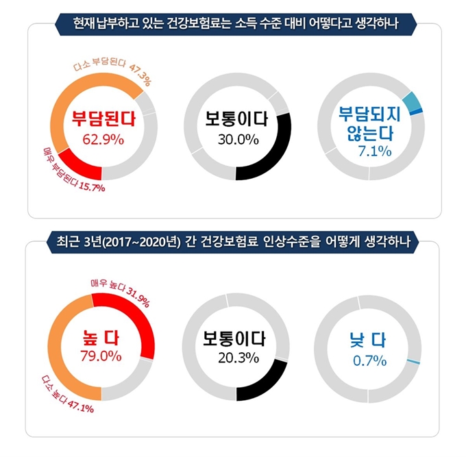 한국경영자총협회 ‘건강보험 부담 대국민 인식조사’ 결과. 한국경영자총협회 제공