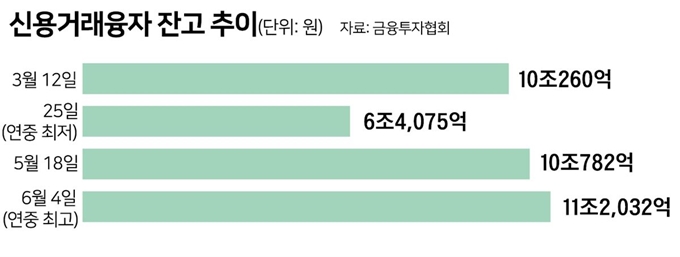 신용거래융자 잔고 추이.