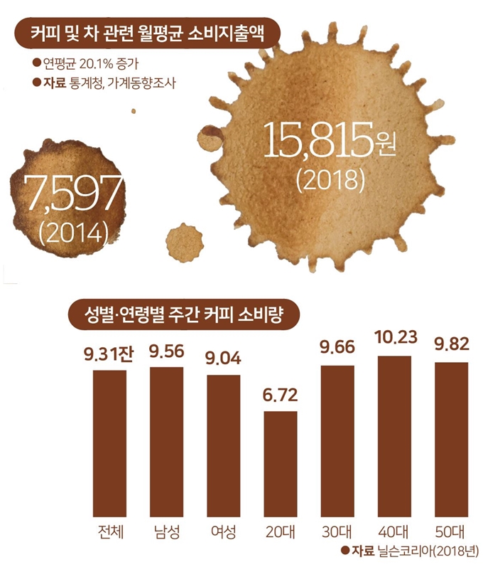 [저작권 한국일보]커피 및 차 관련 월평균 소비지출액 및 성별ㆍ연령별 주간 커피 소비량