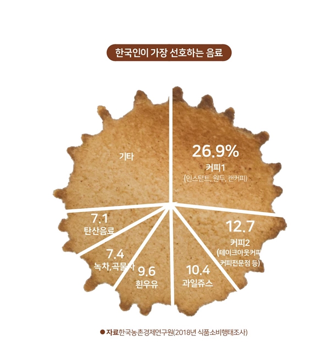 [저작권 한국일보]한국인이 가장 선호하는 음료 조사 결과 커피(39.6%)가 압도적 1위로 나타났다.