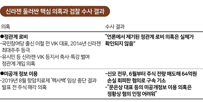 신라젠 둘러싼 핵심 의혹과 검찰 수사 결과