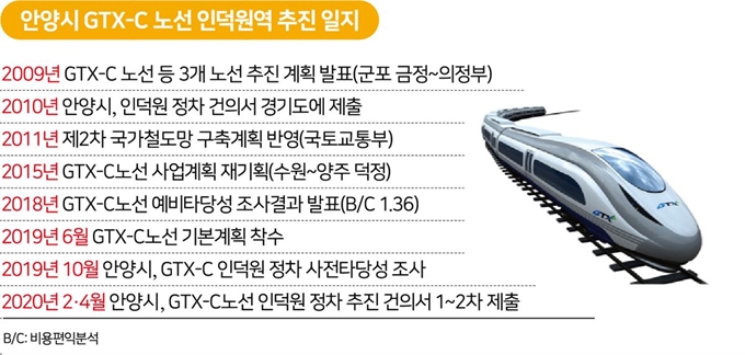 안양시 GTX-C노선 인덕원역 추진 일지. 그래픽=박구원 기자