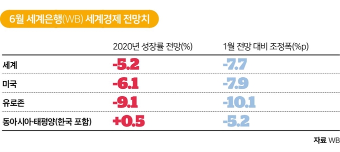 6월 세계은행(WB) 세계경제 전망치114