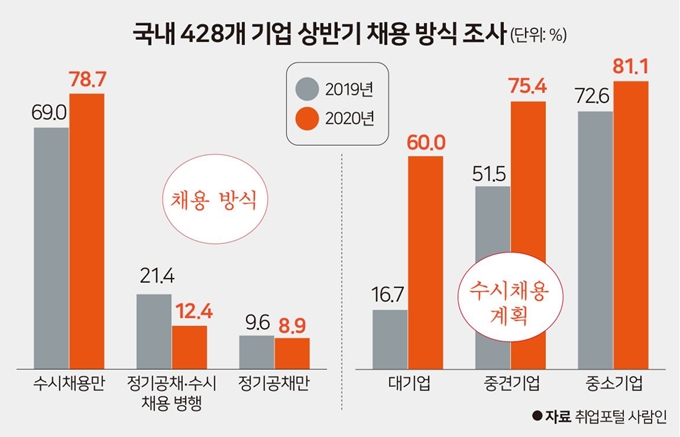 국내 428개 기업 상반기 채용 방식 조사. 그래픽=김문중 기자