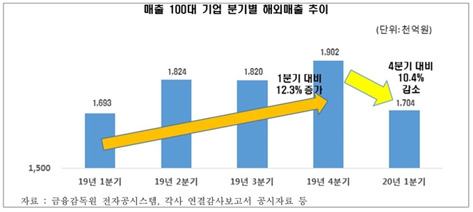 매출 기준 100대 기업 분기별 해외매출 추이. 전경련 제공