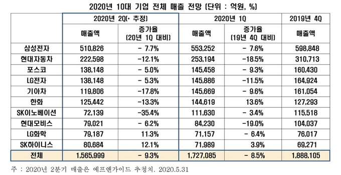 2020년 2분기 10대 기업 전체 매출 전망. 전경련 제공