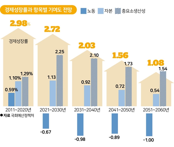 경제성장률과 항목별 기여도 전망