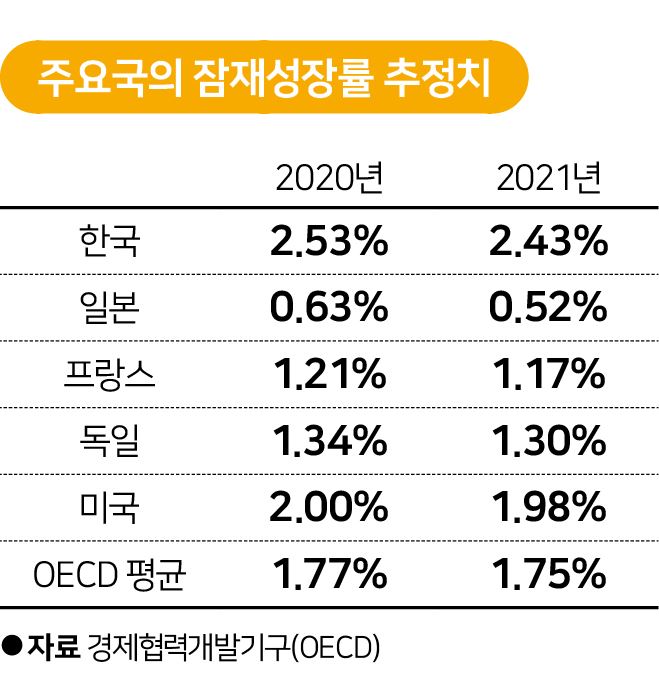 주요국의 잠재성장률 추정치