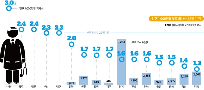 부족 의사수. 한국일보