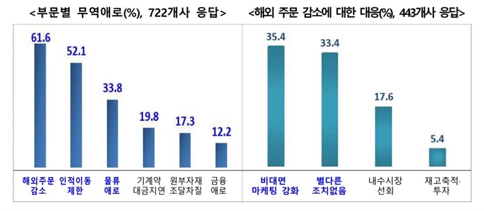 한국무역협회의 ‘포스트코로나19 무역업계 애로 및 정책건의’ 설문조사 결과. 무역협회 제공