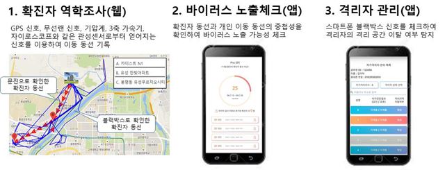 스마트폰 블랙박스를 활용해 개발된 확진자 역학조사 시스템, 바이러스 노출체크 시스템, 그리고 격리자 관리 시스템. KAIST 제공.