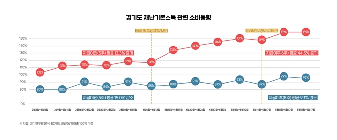 재난지원금 효과 '톡톡'…지급 후 경기 카드매출 전년 비 11% ...