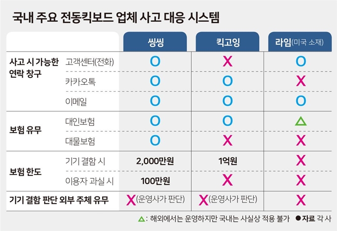 [저작권한국일보] 국내 주요 전동킥보드 업체 사고 대응 시스템. 그래픽=김문중 기자