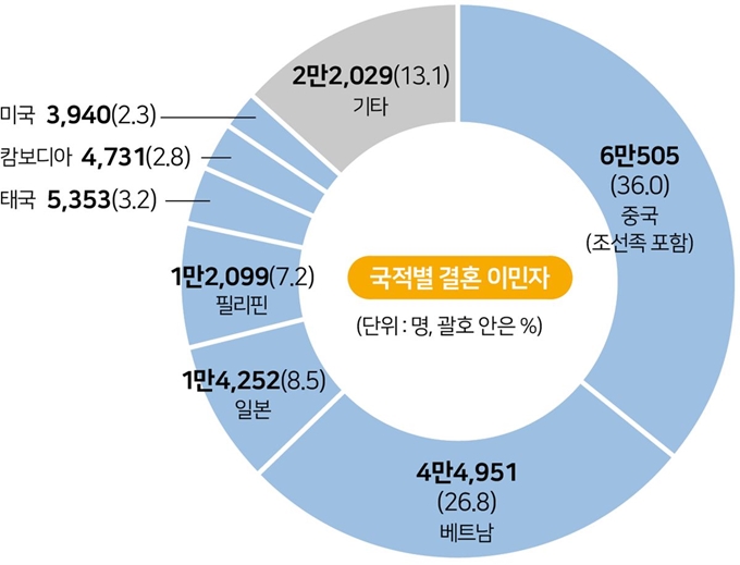 국적별 결혼 이민자 추이.