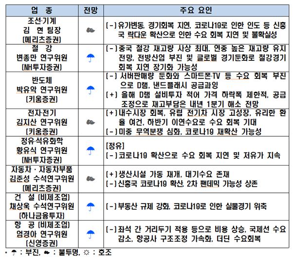 2020년 주요산업 경기전망 및 요인. 전경련 제공