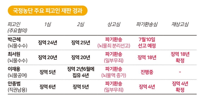 [저작권한국일보] 국정농단 주요 피고인 재판 경과/2020-06-11(한국일보)