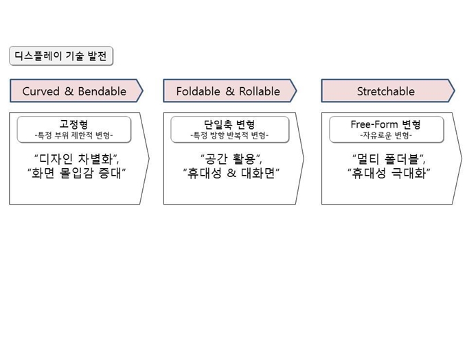 디스플레이 기술 발전 방향 자료=LG디스플레이