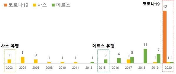 코로나19, 메르스, 사스 특허출원 추이 비교. 특허청 제공