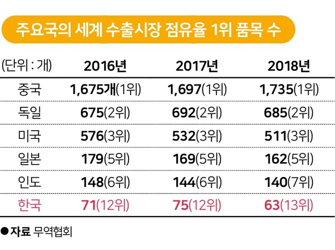 주요국의 세계 수출시장 점유율 1위 품목 수. 그래픽=송정근 기자