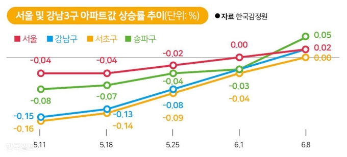 서울 및 강남3구 아파트값 상승률 추이