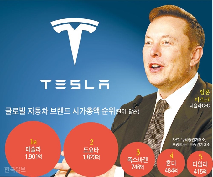 글로벌 자동차 브랜드 시가총액 순위. 그래픽=강준구 기자