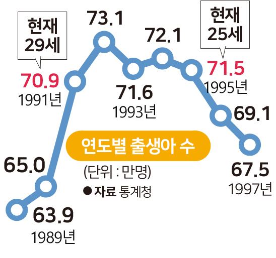 연도별 출생아 수