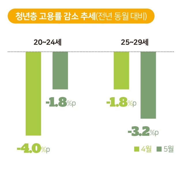 청년층 고용률 감소 추세