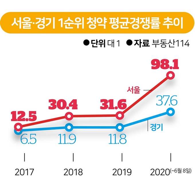 서울ㆍ경기 1순위 청약 평균경쟁률 추이.