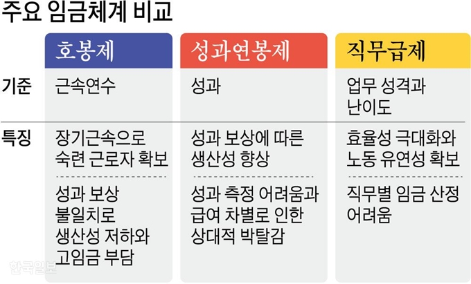 [저작권 한국일보]주요 임금체계 비교 그래픽=강준구 기자