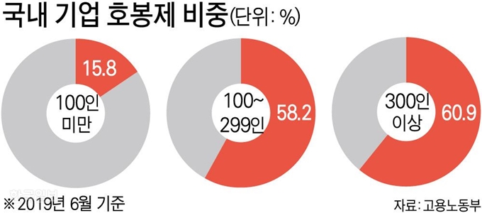 [저작권 한국일보]국내 기업 호봉제 비중 그래픽=강준구 기자